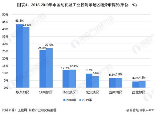 预见2020 中国工业自动控制系统装置制造产业全景图谱