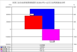 2014年中国工业自动控制系统装置行业经济运行情况回顾