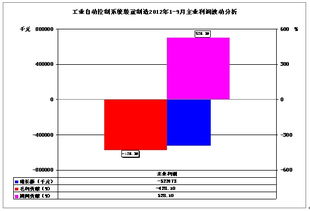 工业自动控制系统装置制造行业2012年1-9月经济运行简况