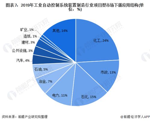 2020年中国工业自动控制系统装置制造产业附发展现状及竞争格局分析